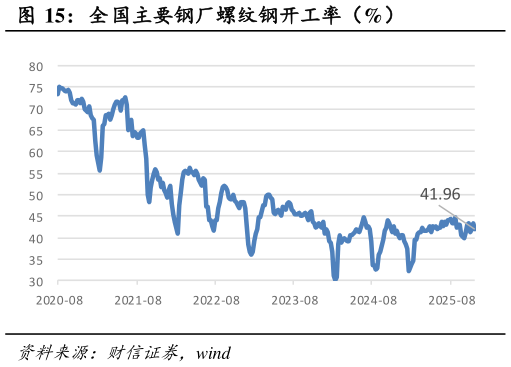 谁知道全国主要钢厂螺纹钢开工率（%）