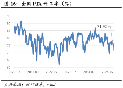 怎样理解全国 PTA 开工率（%）