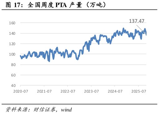 如何了解全国周度 PTA 产量（万吨）