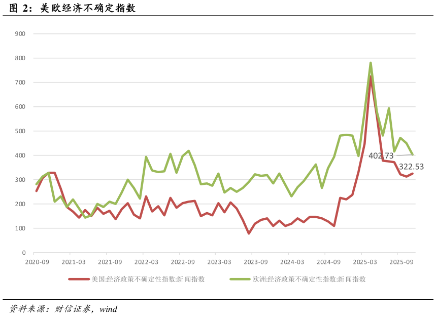 如何解释美欧经济不确定指数