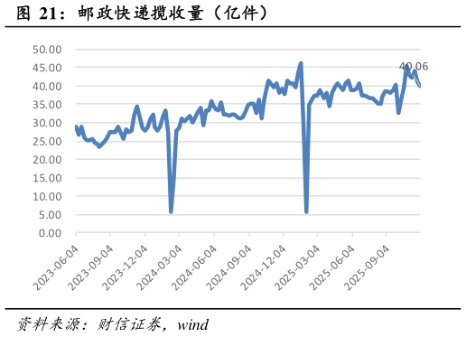 谁能回答邮政快递揽收量（亿件）