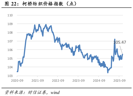 如何看待柯桥纺织价格指数（点）