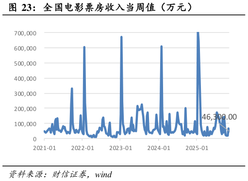 如何了解全国电影票房收入当周值（万元）
