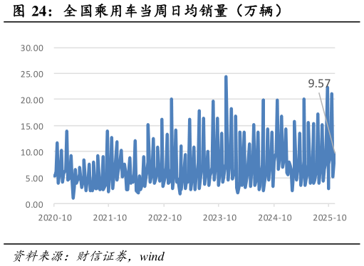 一起讨论下全国乘用车当周日均销量（万辆）
