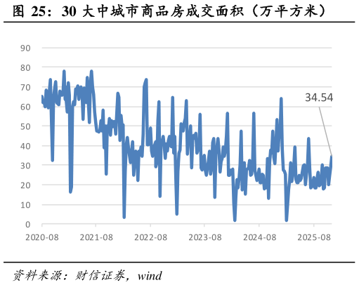 我想了解一下30 大中城市商品房成交面积（万平方米）