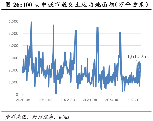 咨询大家100 大中城市成交土地占地面积（万平方米）