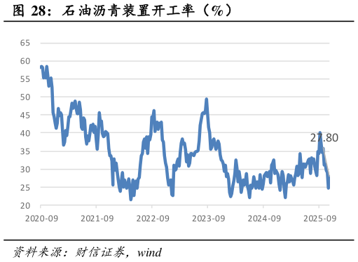各位网友请教一下石油沥青装置开工率（%）