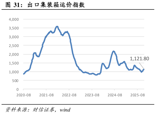 谁知道出口集装箱运价指数