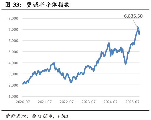 怎样理解费城半导体指数