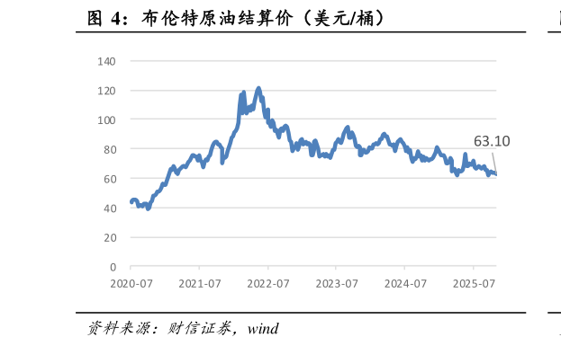 怎样理解布伦特原油结算价（美元桶）