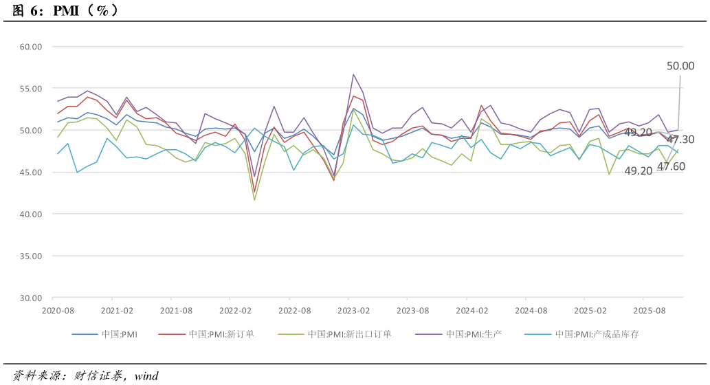 谁能回答PMI（%）