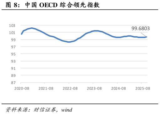 如何了解中国 OECD 综合领先指数