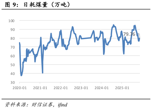如何了解日耗煤量（万吨）