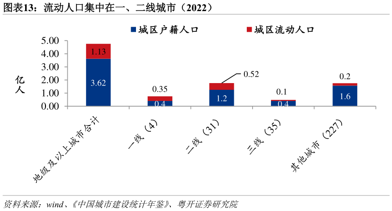 一起讨论下流动人口集中在一、二线城市（2022）