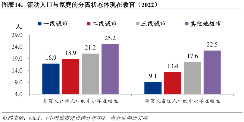 请问一下流动人口与家庭的分离状态体现在教育（2022）