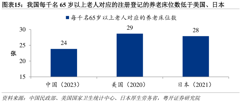 一起讨论下我国每千名 65 岁以上老人对应的注册登记的养老床位数低于美国、日本