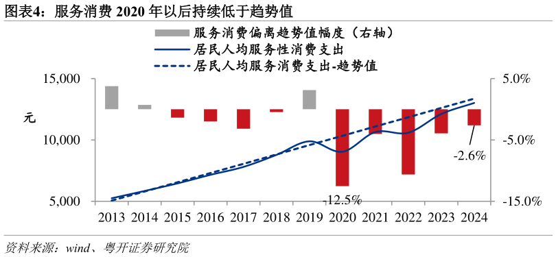 你知道服务消费 2020 年以后持续低于趋势值
