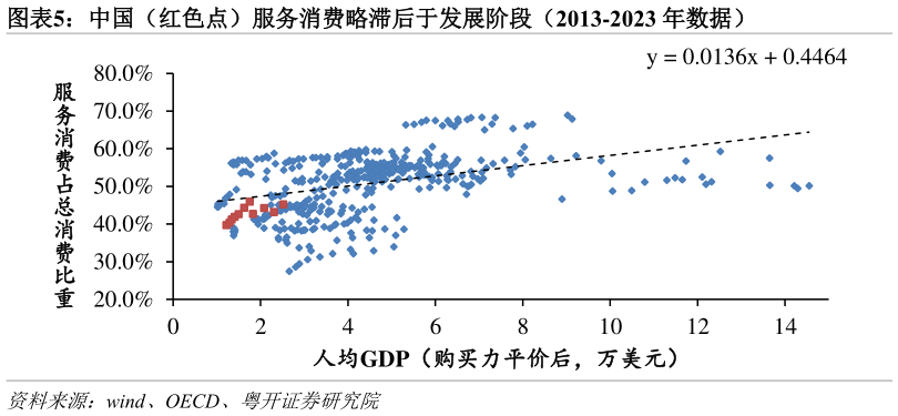 想关注一下中国（红色点）服务消费略滞后于发展阶段（2013-2023 年数据）