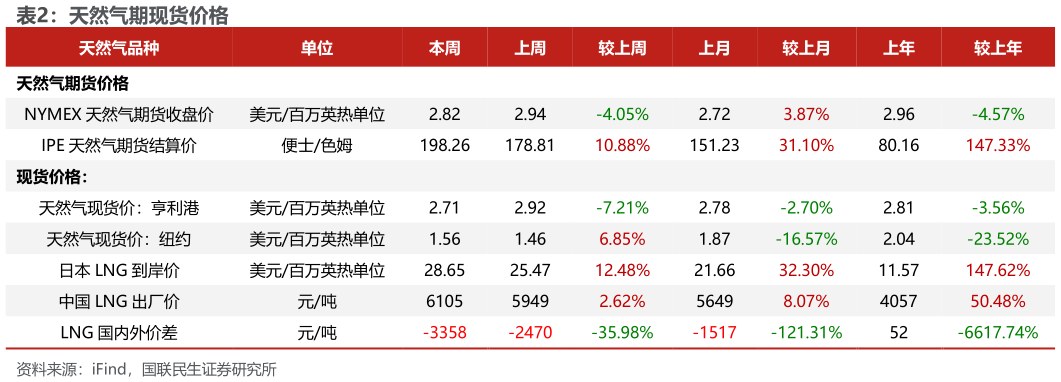 我想了解一下天然气期现货价格