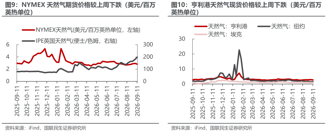 如何才能NYMEX 天然气期货价格较上周下跌（美元百万 亨利港天然气现货价格较上周下跌（美元百万