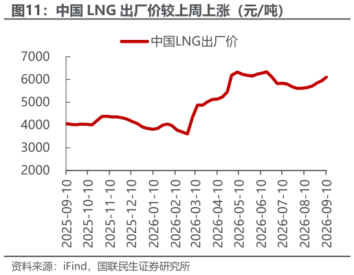 一起讨论下中国 LNG 出厂价较上周上涨（元吨）