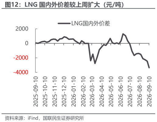 如何了解LNG 国内外价差较上周扩大（元吨）