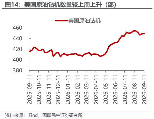 怎样理解美国原油钻机数量较上周上升（部）