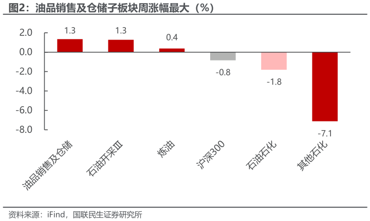 各位网友请教一下油品销售及仓储子板块周涨幅最大（%）