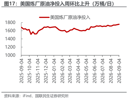 各位网友请教一下美国炼厂原油净投入周环比上升（万桶日）