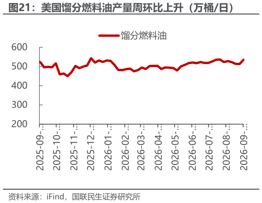 谁能回答美国馏分燃料油产量周环比上升（万桶日）