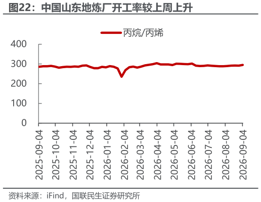 各位网友请教一下中国山东地炼厂开工率较上周上升