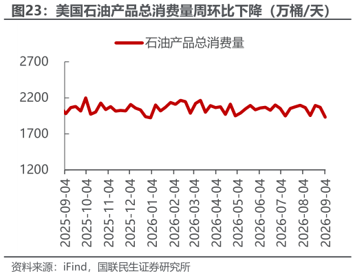 如何才能美国石油产品总消费量周环比下降（万桶天）