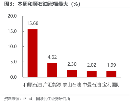 如何了解本周和顺石油涨幅最大（%）