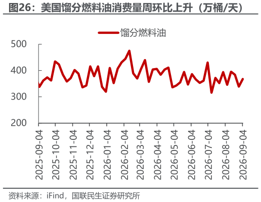 各位网友请教一下美国馏分燃料油消费量周环比上升（万桶天）