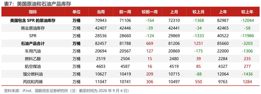 你知道美国原油和石油产品库存