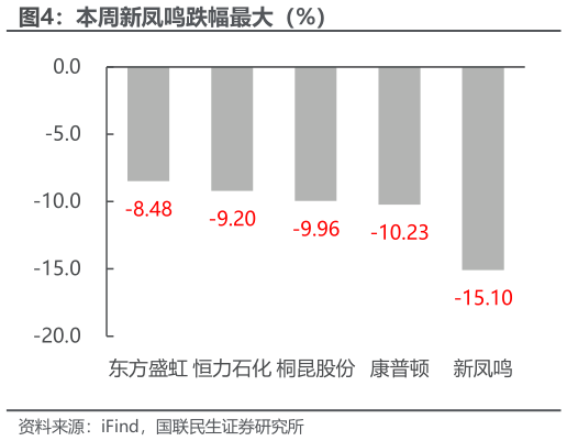 想关注一下本周新凤鸣跌幅最大（%）