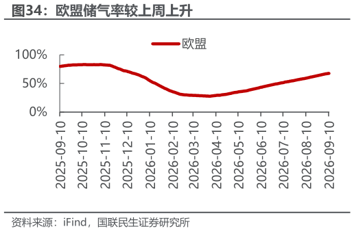 如何解释欧盟储气率较上周上升