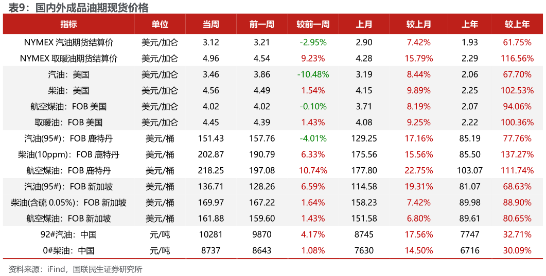 如何解释国内外成品油期现货价格