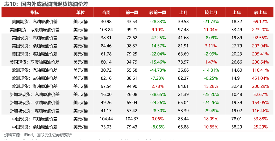 如何了解国内外成品油期现货炼油价差
