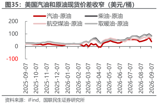 各位网友请教一下美国汽油和原油现货价差收窄（美元桶）