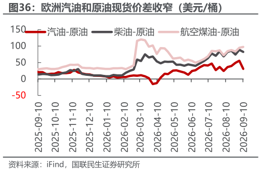 一起讨论下欧洲汽油和原油现货价差收窄（美元桶）