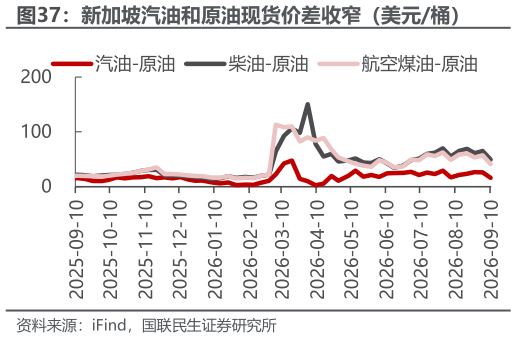 如何了解新加坡汽油和原油现货价差收窄（美元桶）
