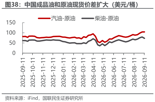 咨询下各位中国成品油和原油现货价差扩大（美元桶）