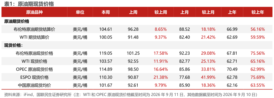 如何了解原油期现货价格