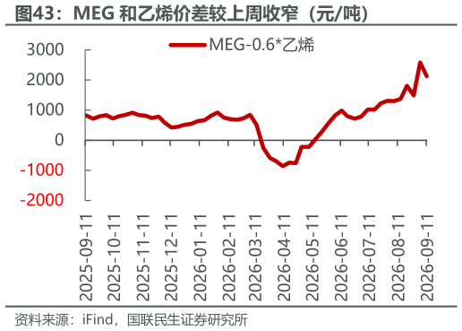 如何解释MEG 和乙烯价差较上周收窄（元吨）