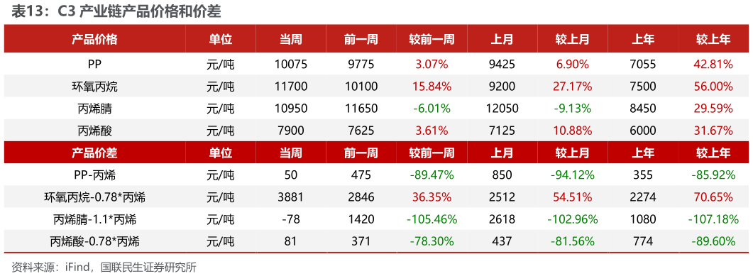 一起讨论下C3 产业链产品价格和价差