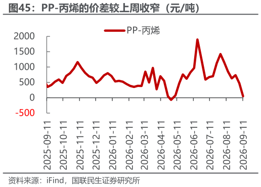 想关注一下PP-丙烯的价差较上周收窄（元吨）