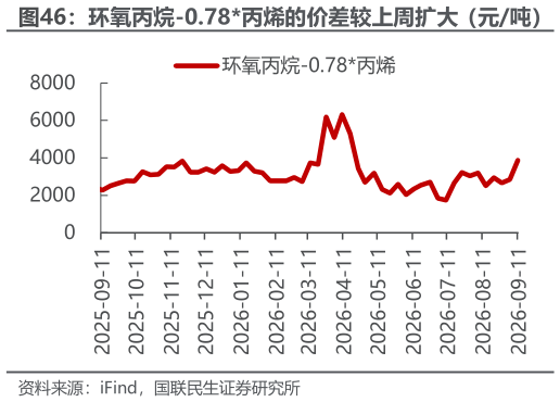 如何才能环氧丙烷-0.78丙烯的价差较上周扩大（元吨）