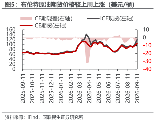 你知道布伦特原油期货价格较上周上涨（美元桶）