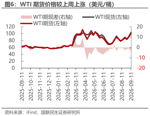 想关注一下WTI 期货价格较上周上涨（美元桶）